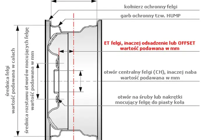 Jak zmierzyć felgę? Poradnik krok po kroku (ET, PCD)